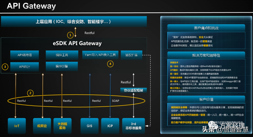 智慧园区使能平台架构方案(ppt)