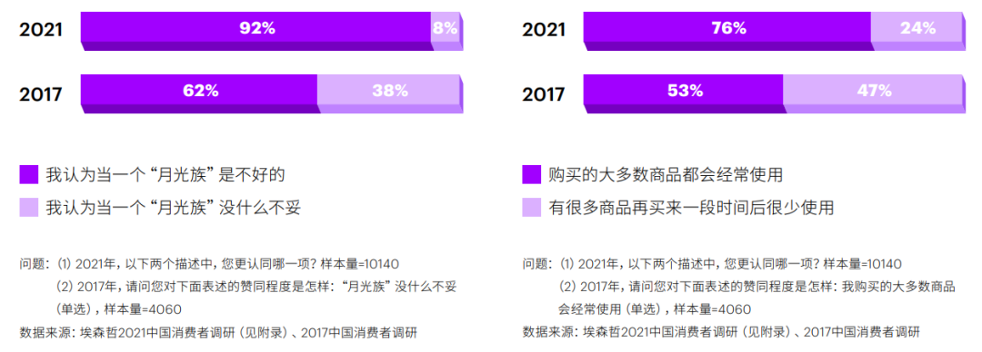 埃森哲发布2022中国消费者洞察