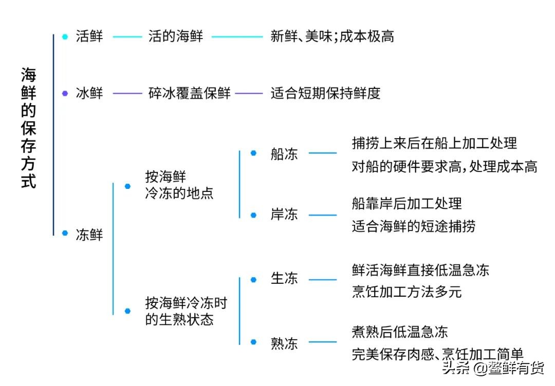 活海鲜怎么保存（了解海鲜不同品种和保存方式）