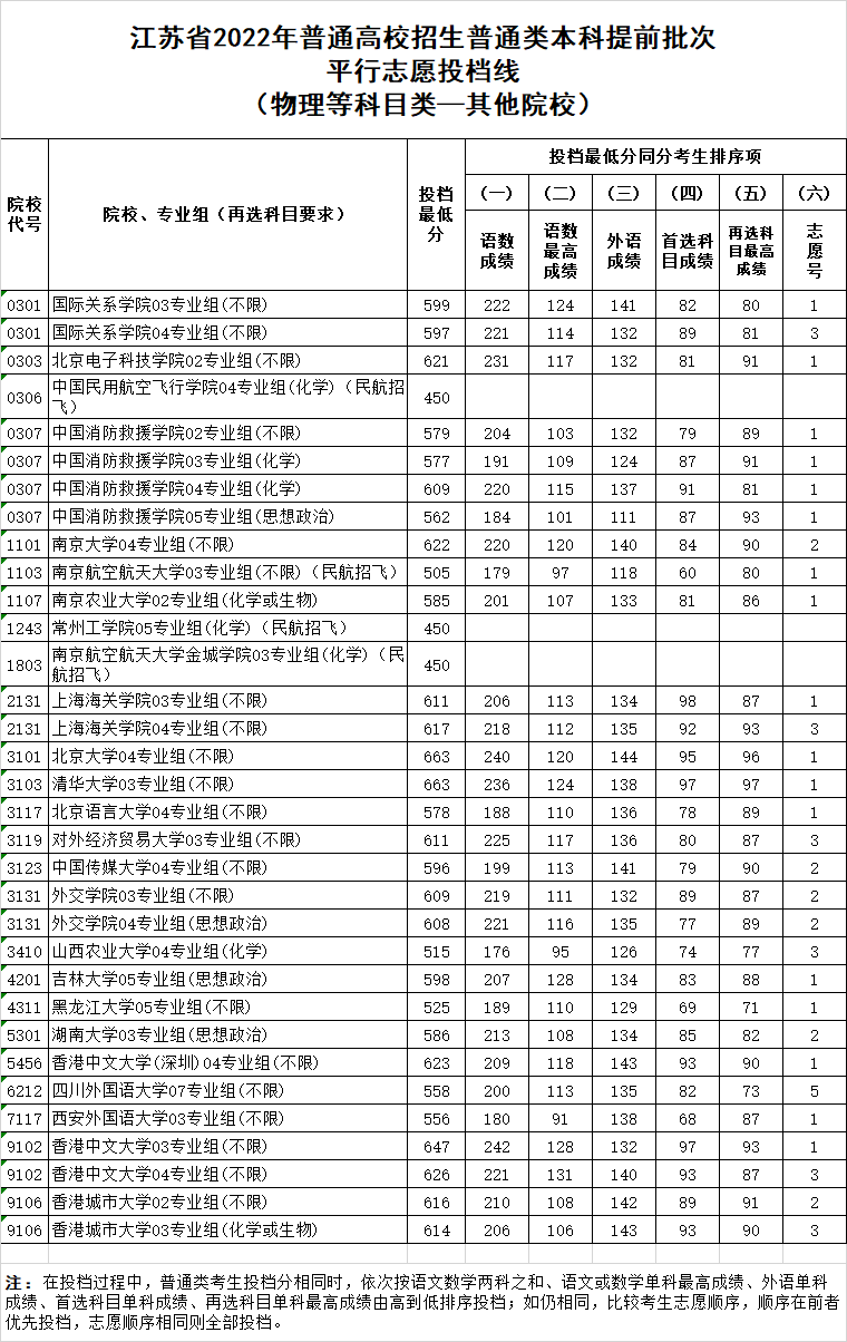 2022年江苏本科提前批平行志愿投档最低分（各科成绩）公布表,高考学子来复习录取时间