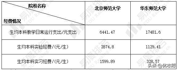 北京师范大学和华东师范大学两所大学本科教学质量大pk，快来了解