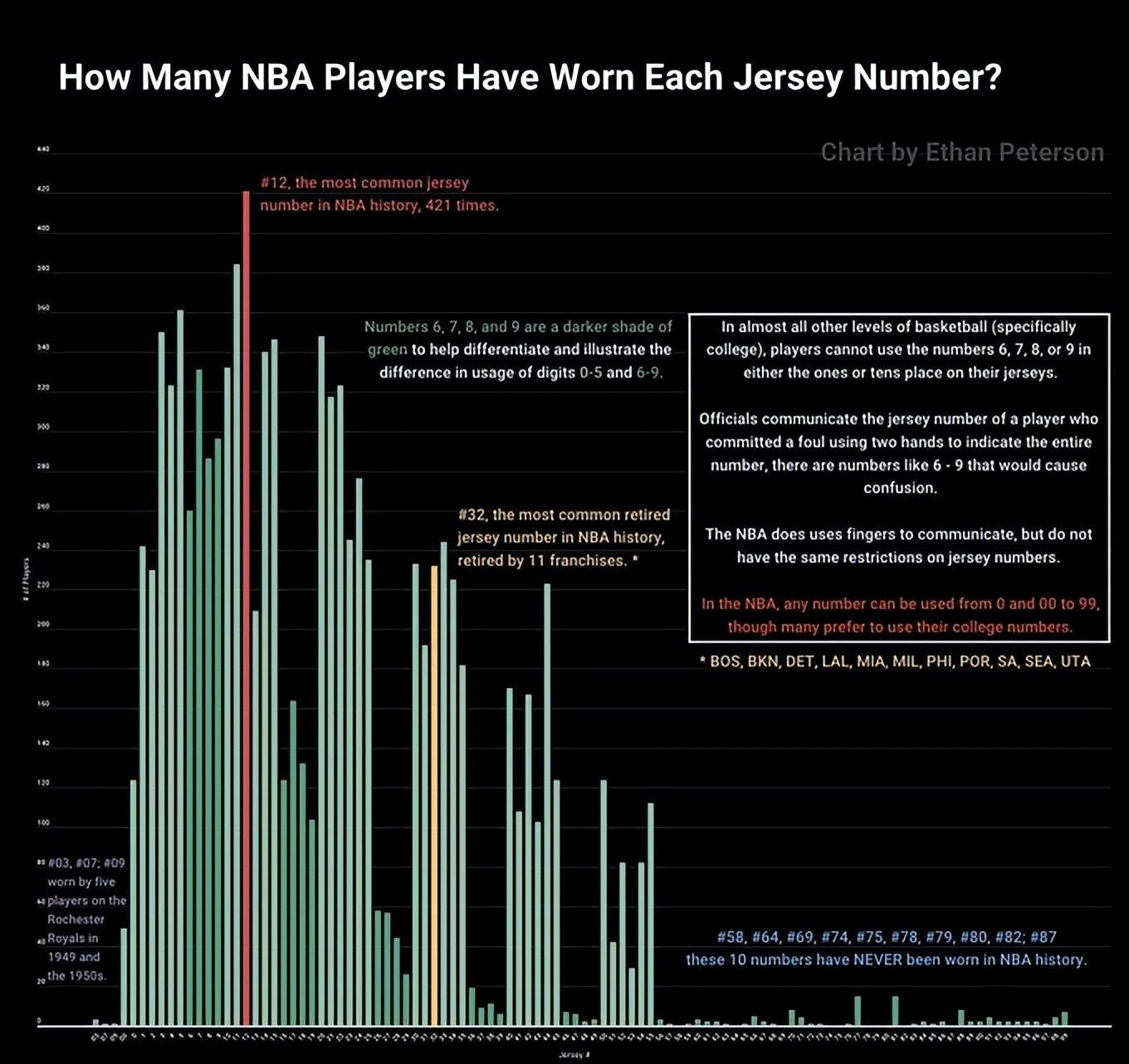 篮球号码规定(NBA有史以来最多球员选择的球衣号码？有10个号码未曾被球员穿过)