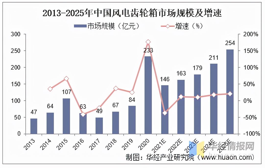 风电齿轮箱行业发展现状及竞争格局分析，高速传动市占第一「图」