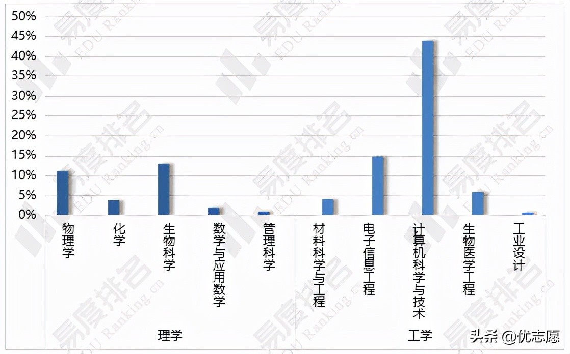 这所新型科技大学—上海科技大学，你了解吗