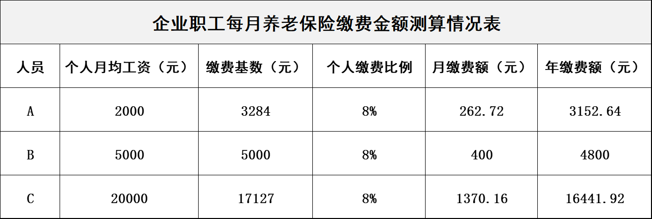 养老保险一个月交多少钱（怎么交养老保险）