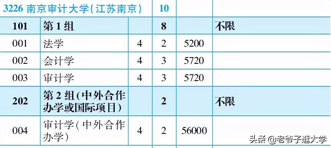 新高考100所热门高校2021年报录实况回顾·南京审计大学