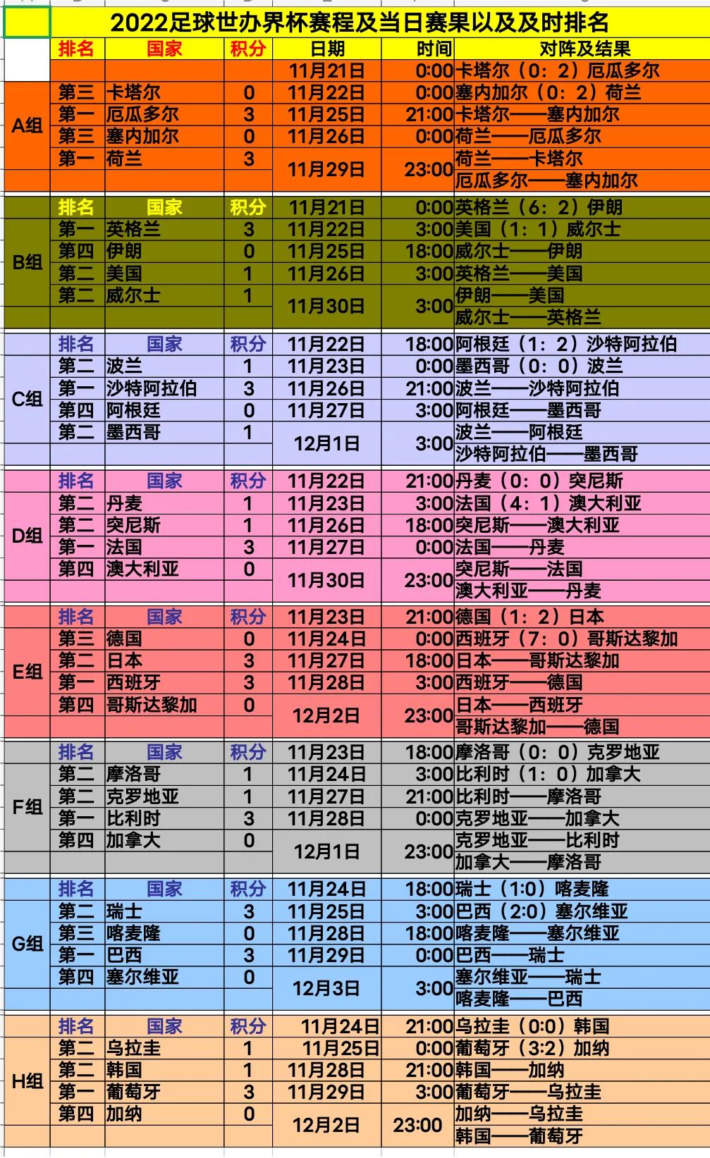 国足赛程2022世界杯（2022年男足世界杯即时赛程赛况赛果（24号晚和25号凌晨））