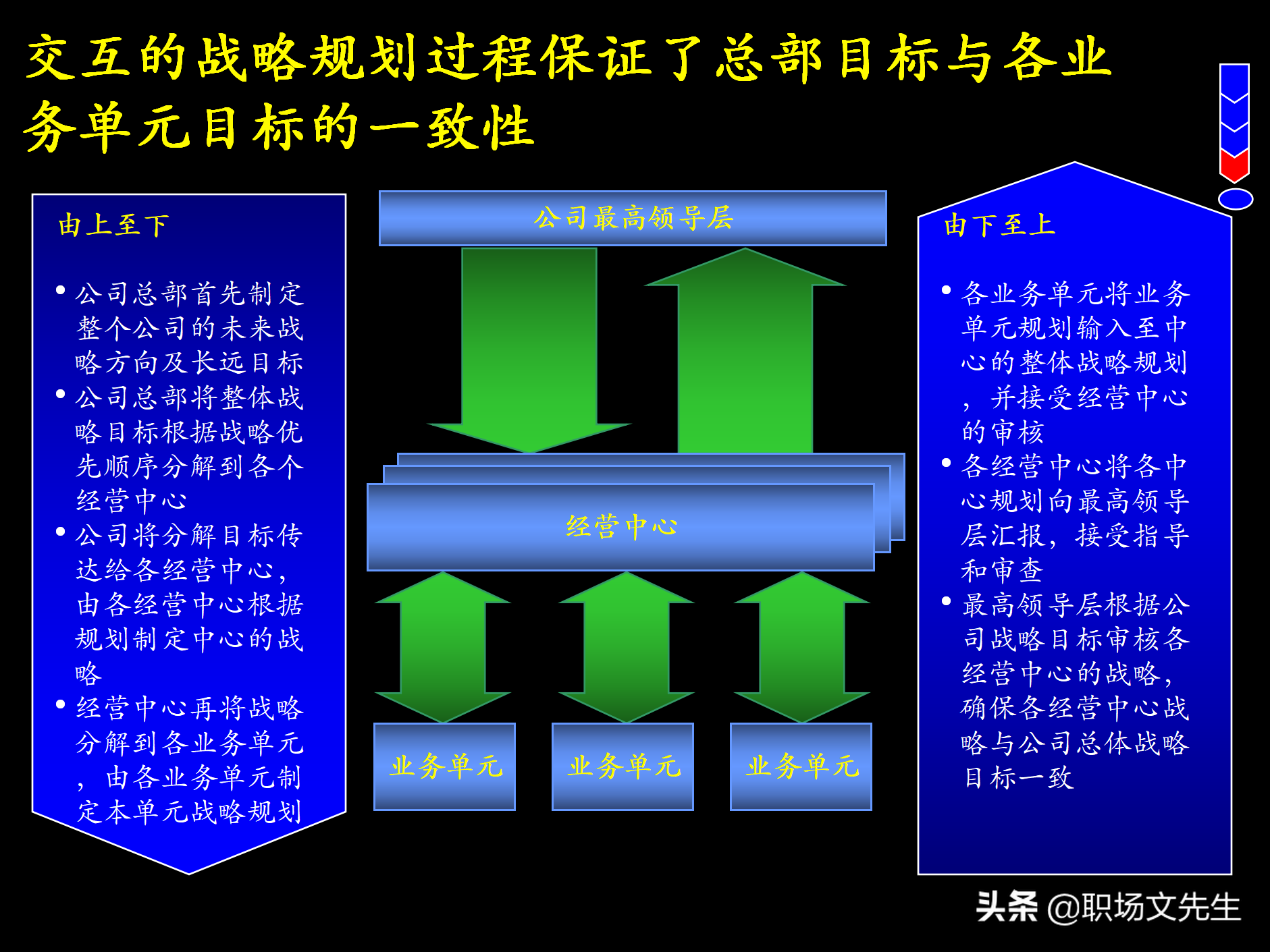 制定强有力的公司战略规划，76页战略规划制定及实施流程研讨会