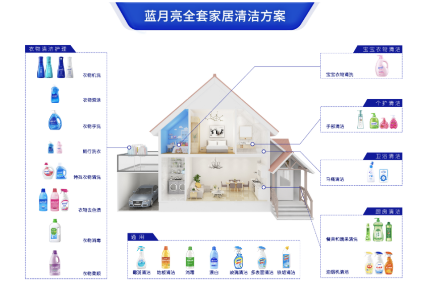 上市后净利润首次下滑，蓝月亮“洗衣液一哥”地位不保？