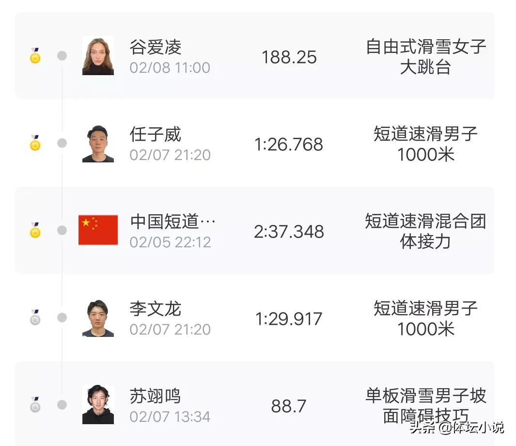 冬奥最新金牌榜：谷爱凌绝杀摘金，中国3金飙升榜首，美国仍0金