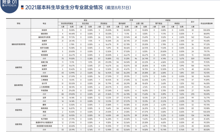 财经名校对外经济贸易大学，毕业生进金融业多不多？硕士生达43%