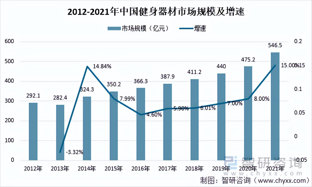 2021中国健身器材行业发展现状及发展趋势：市场规模达546.5亿元