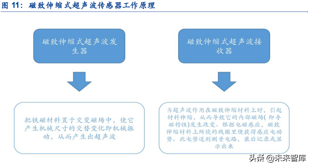 超声波传感器行业深度研究：拆解超声波传感器的几大核心关注点