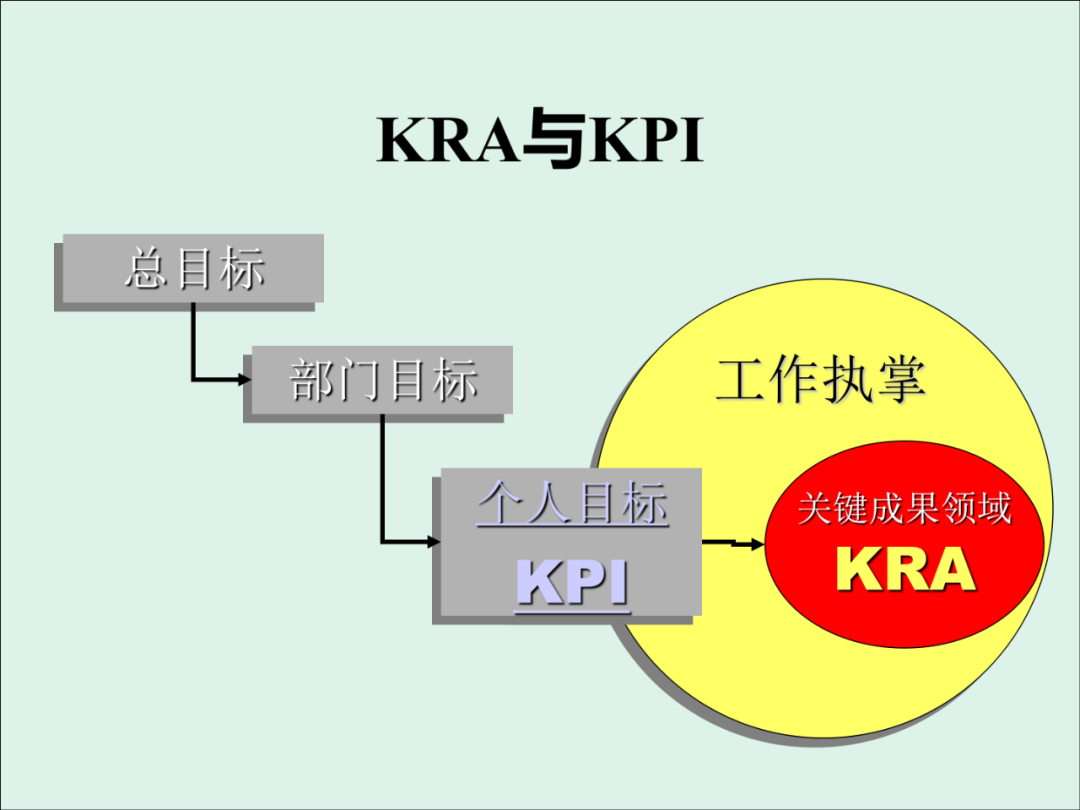 「精益學堂」KPI的運用與操作流程