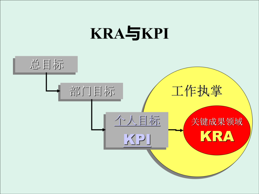 「精益学堂」KPI的运用与操作流程