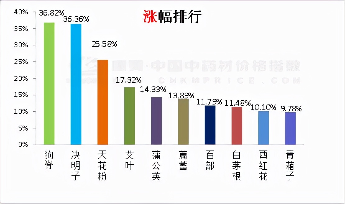 中药材日常分析：款冬新货价扬，半夏上新量大，香料补货好转