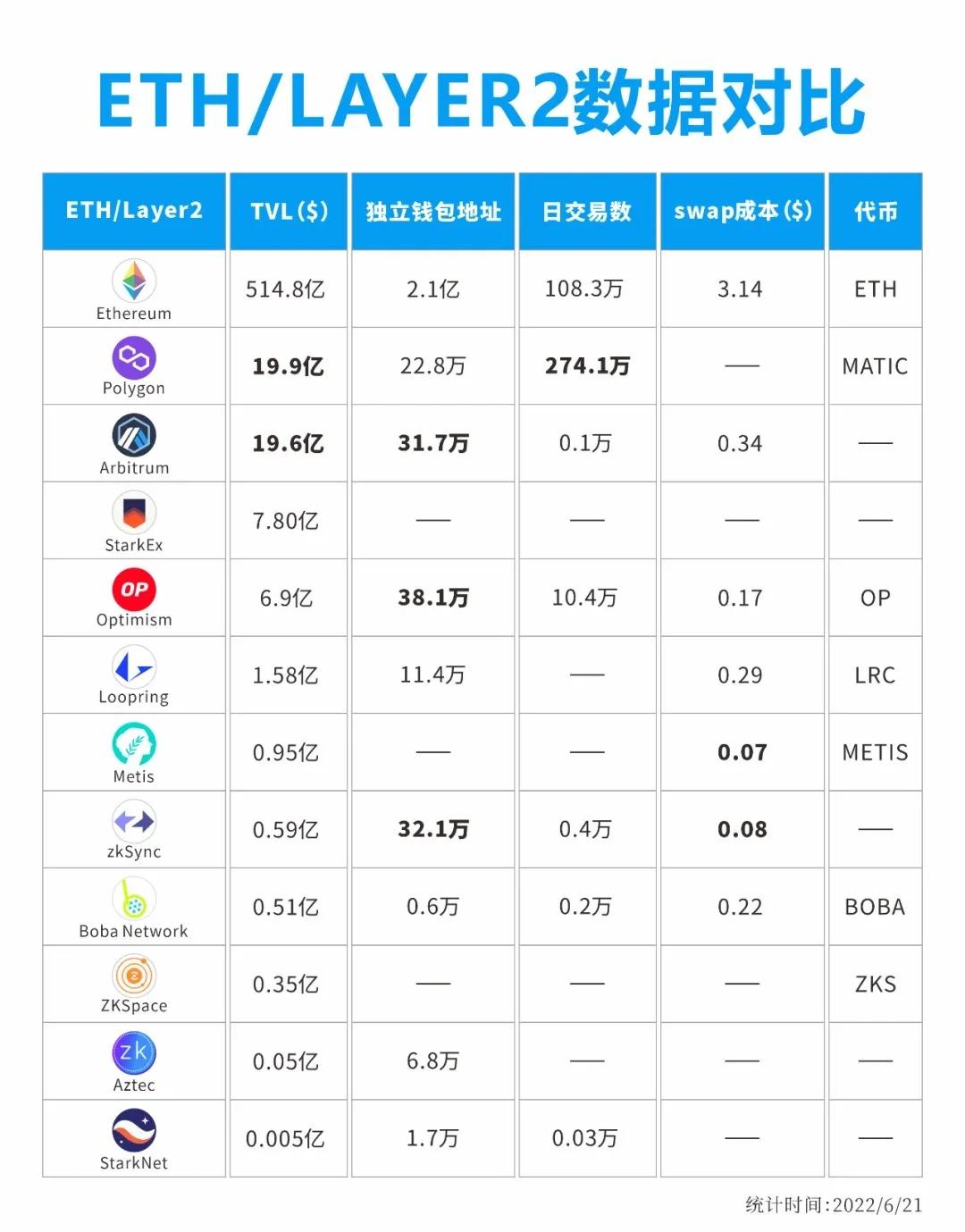 Layer2发展现状：数据、扩容方案与生态应用