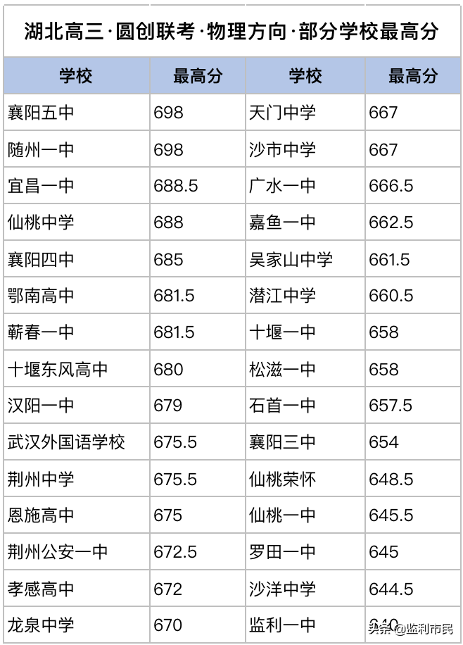 湖北2月百校联考成绩出炉 襄阳五中、四中再次独占鳌头