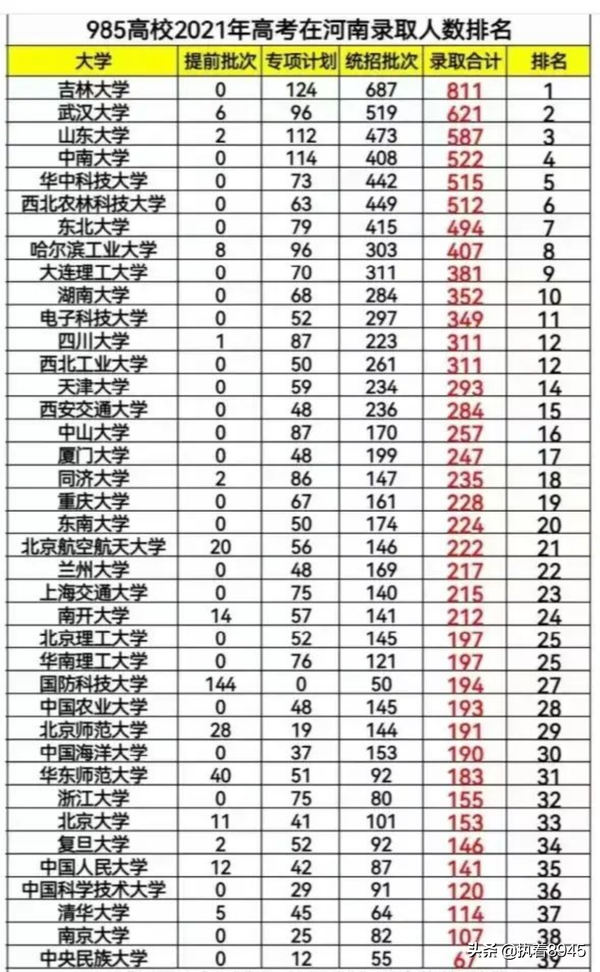 2022年河南省高考人数，河南孩子高考有多难！985在河南录取人数