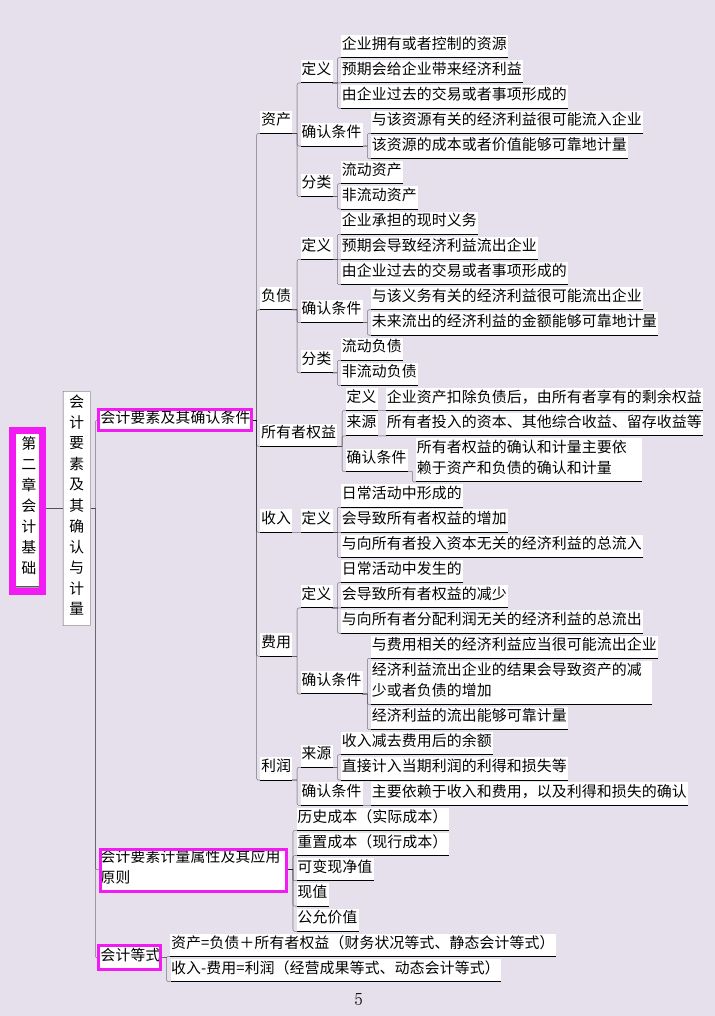 2022年初级会计该如何复习？50天双科90分拿下，你都需要这些资料