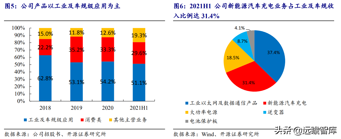 国产超级结 MOSFET 龙头，东微半导：掘金新能源汽车及光伏市场