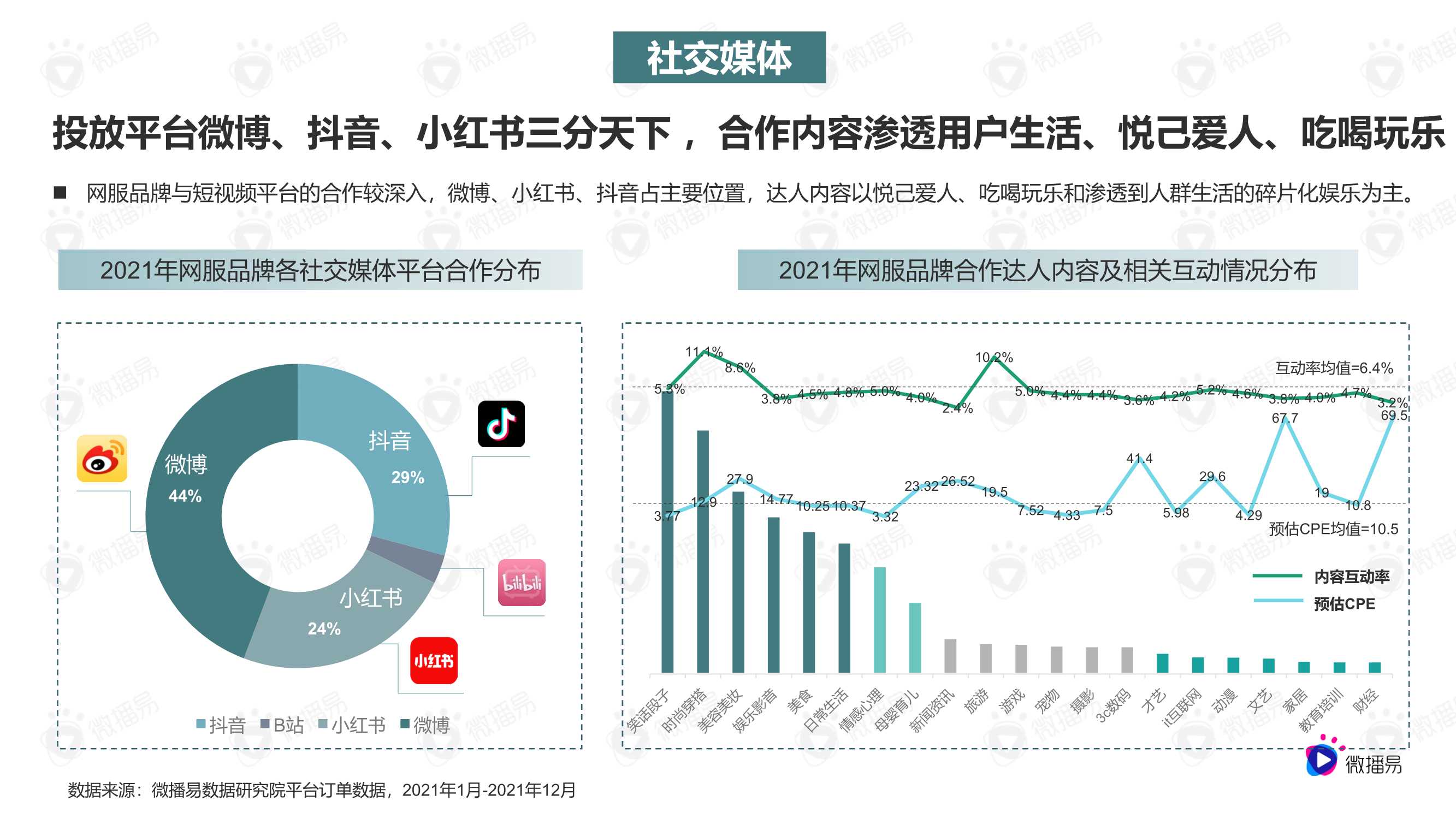 2022网服营销内容趋势洞察与优质合作达人选择标准（微播易）