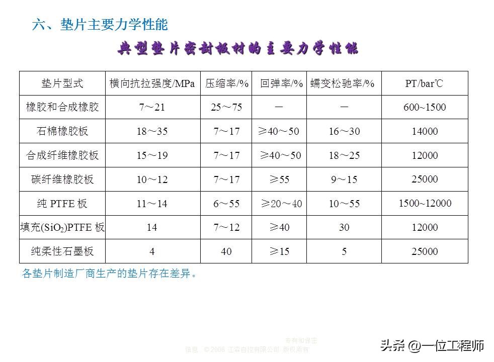 密封垫片选择的“8要素”，垫片的设计方法和选用，40页内容讲解