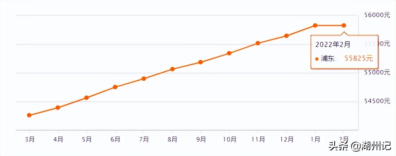 上海16区房价出炉！看看你离买房还差多远？