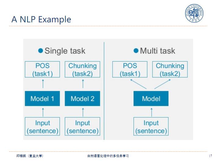 复旦副教授邱锡鹏：自然语言处理中的多任务学习