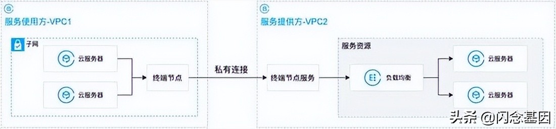 全面理解云上网络