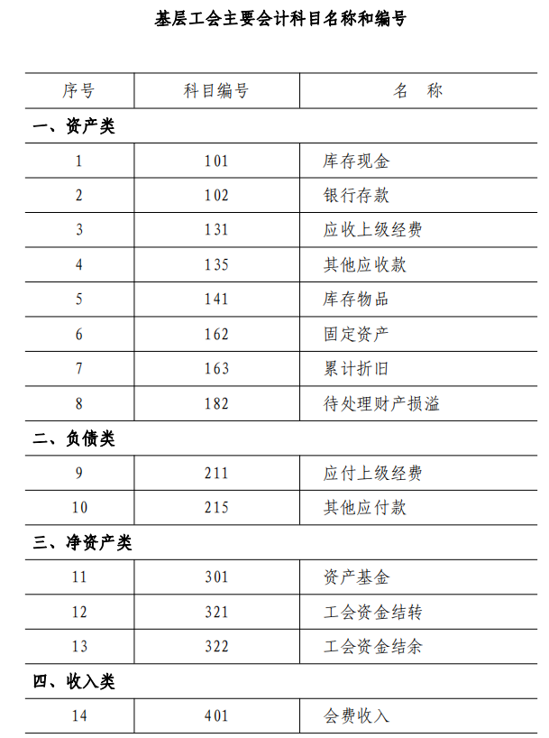 工会经费会计分录（2022年最新工会会计科目表和编号）