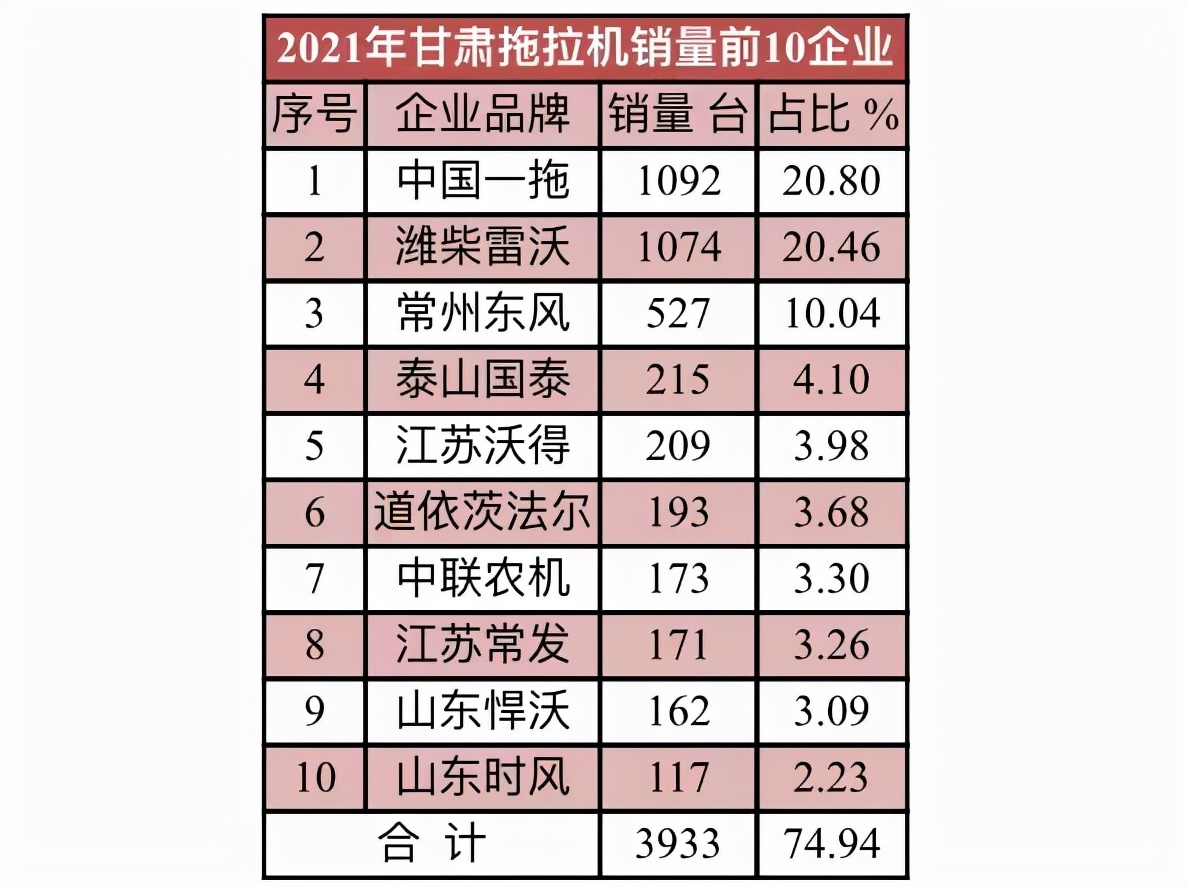 2021年10大拖拉機(jī)銷(xiāo)量省區(qū)和10大拖拉機(jī)品牌