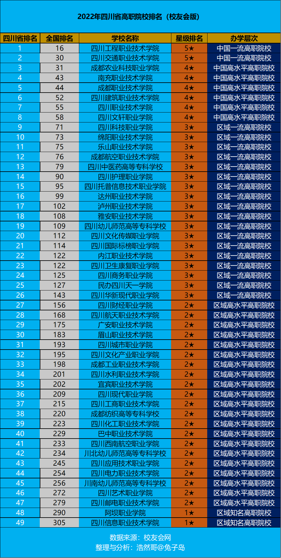 四川省有哪些大学（最新2022年四川省高职院校排名出炉）