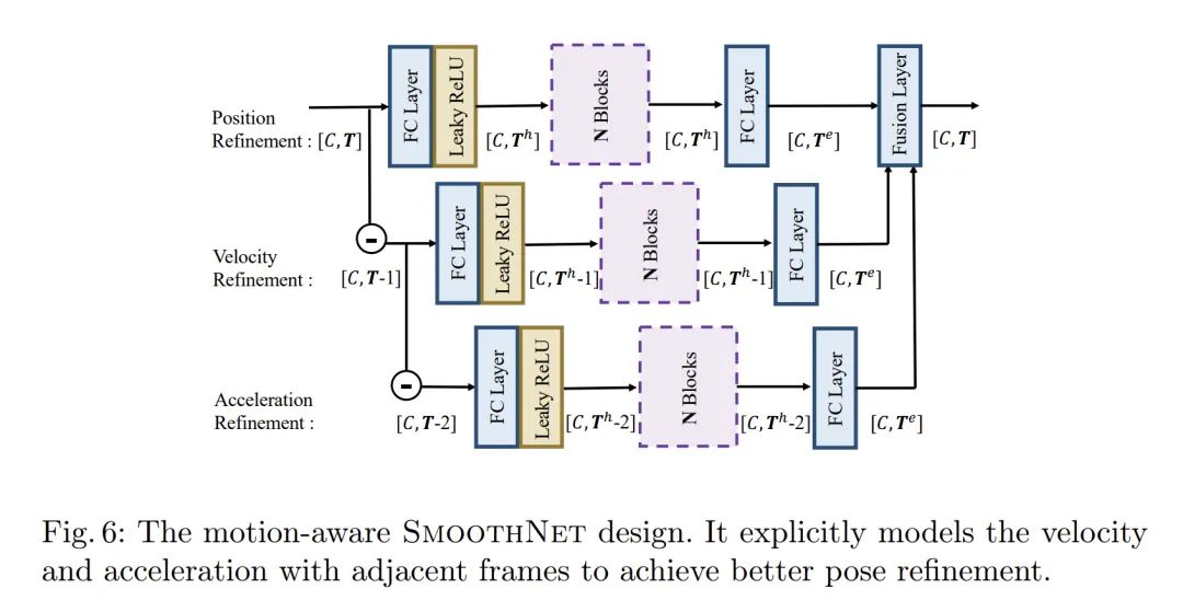 ECCV 2022 | SmoothNet：不用重新训练才配叫“即插即用”
