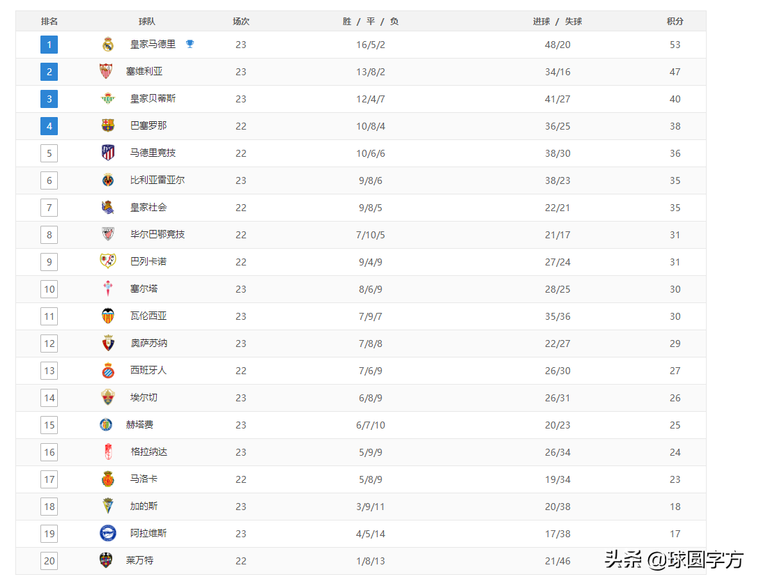 巴萨击败马竞升至第四(西甲最新积分榜：皇马6分领跑，巴萨击败马竞升至第四)