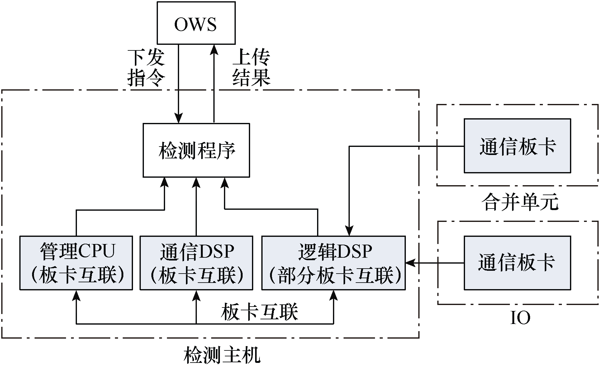 南瑞繼保開發(fā)出一種基于PCS—9550直流控制平臺的板卡檢測系統(tǒng)