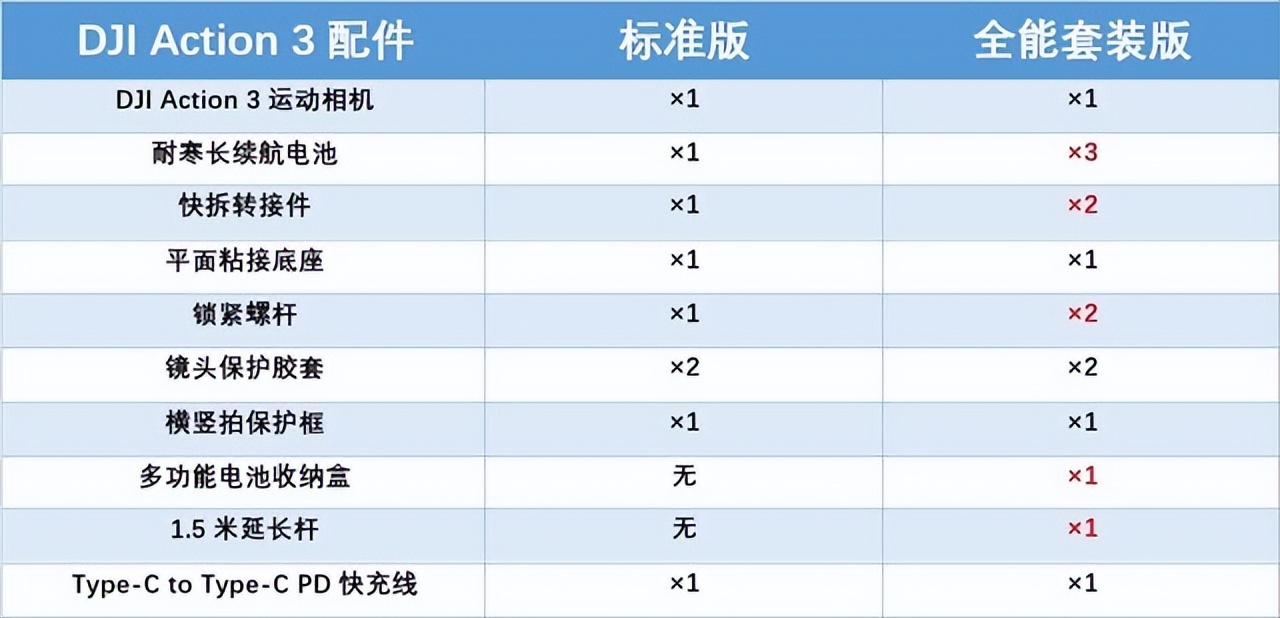 DJI Action 3运动相机评测：竖拍、16米裸机防水、耐寒电池