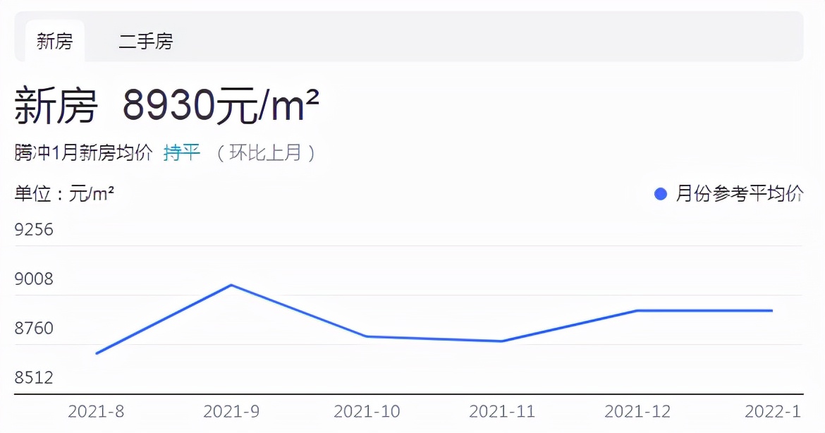 想在腾冲买房养老，却不知腾冲房价多少钱一平米？