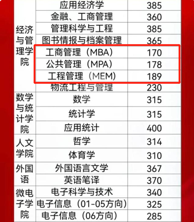 考研170分就能上“双一流”大学？看到专业学费后，考研人秒懂了