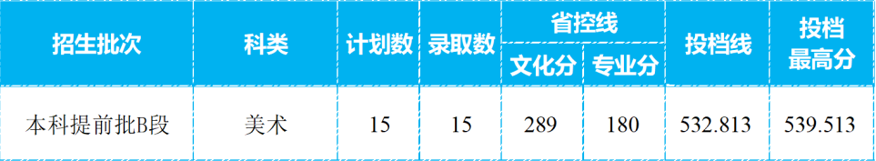四座省会城市四所低分也可以报考的院校，艺术类录取需要多少分？