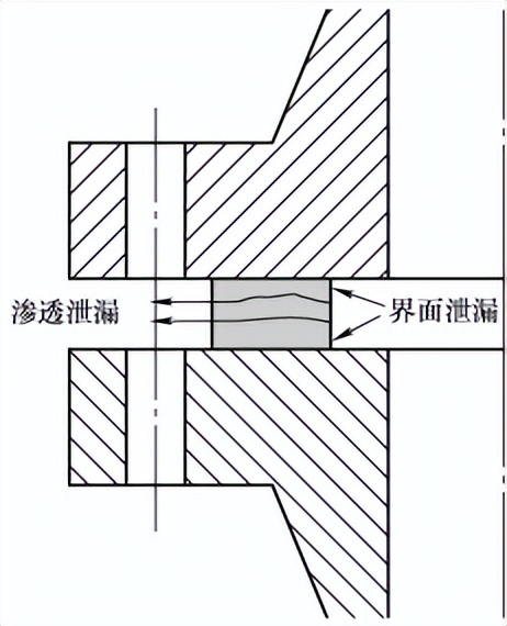 干货｜什么是垫片密封