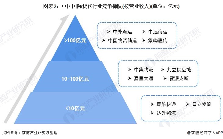 「行业深度」洞察2021：中国国际货代行业竞争格局及市场份额分析