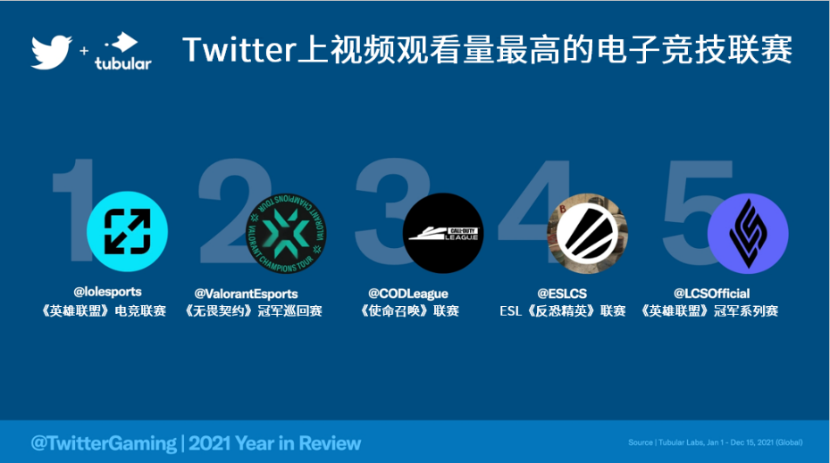 2021年Twitter游戏相关对话总数量高达24亿“电竞”话题受瞩目