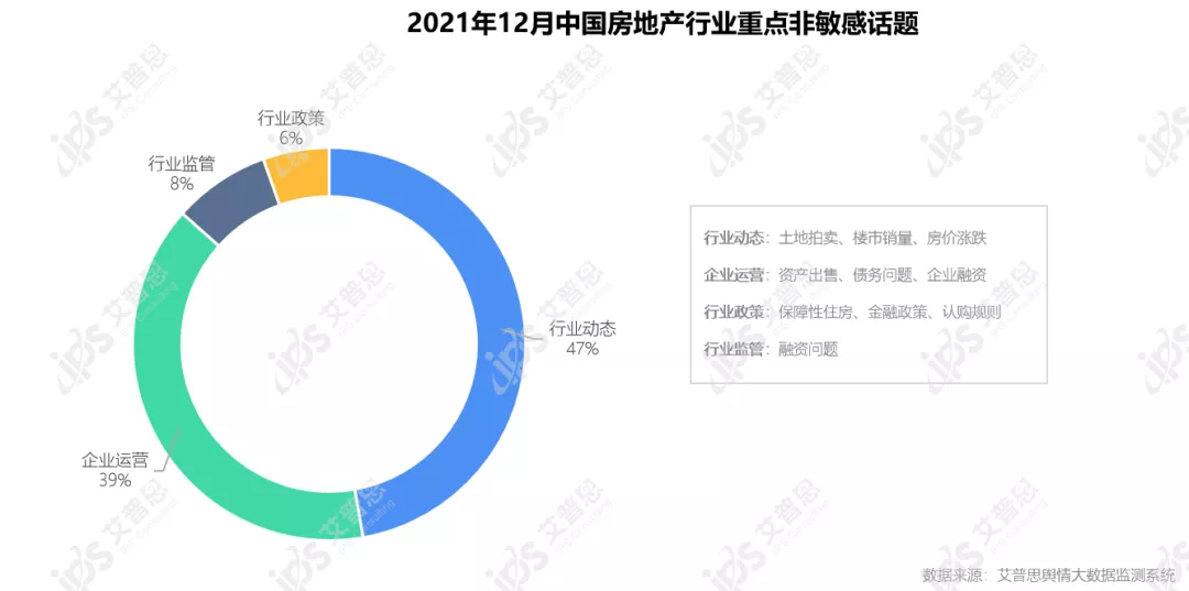 行业月报｜2021年12月中国房地产舆情监测数据盘点