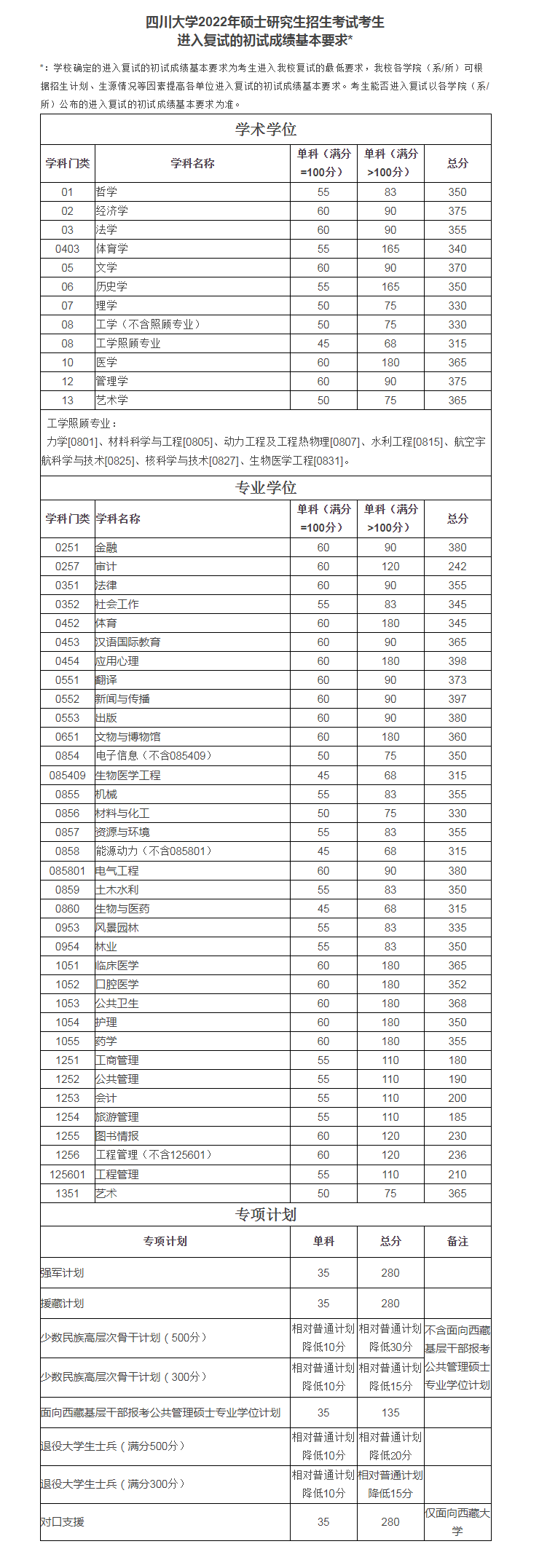 研考人数连续三年居榜首，2022四川大学自划线，有专业高达398分