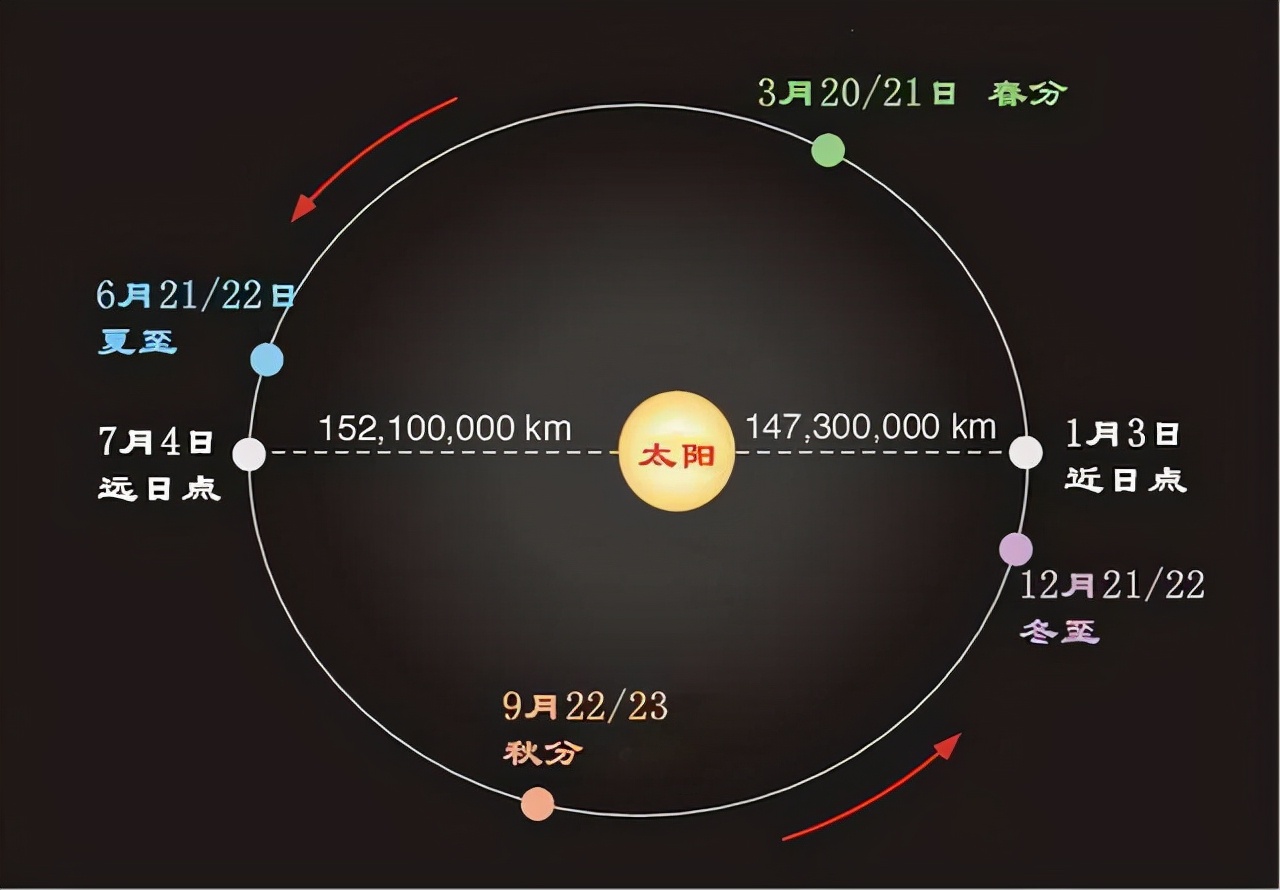 为何冬天(越近越热,地球冬天比夏天更靠近太阳,为什么冬季却很冷?