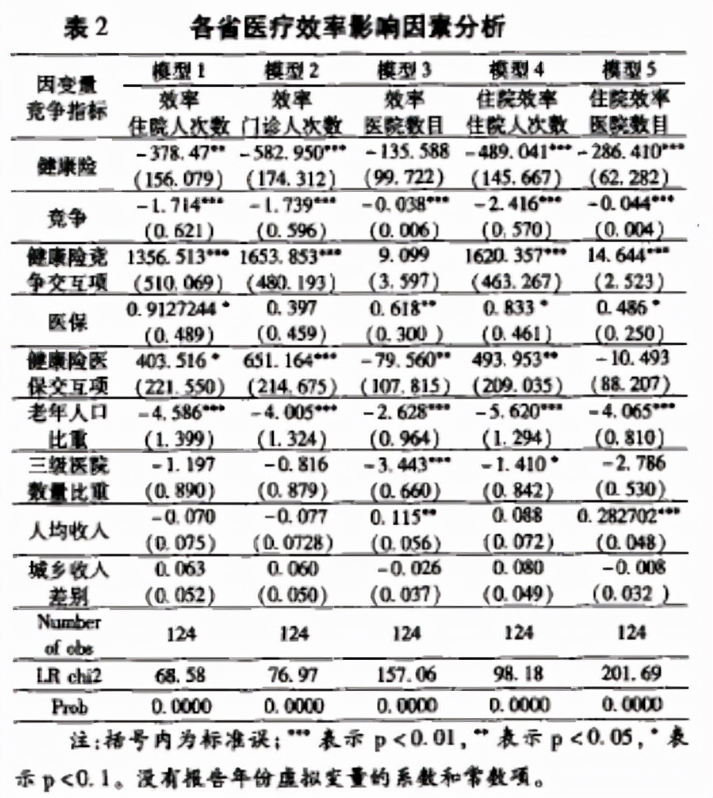 dea模型中超效率指什么(竞争、医疗保险与宏观医疗效率——基于DEA模型的两阶段分析)