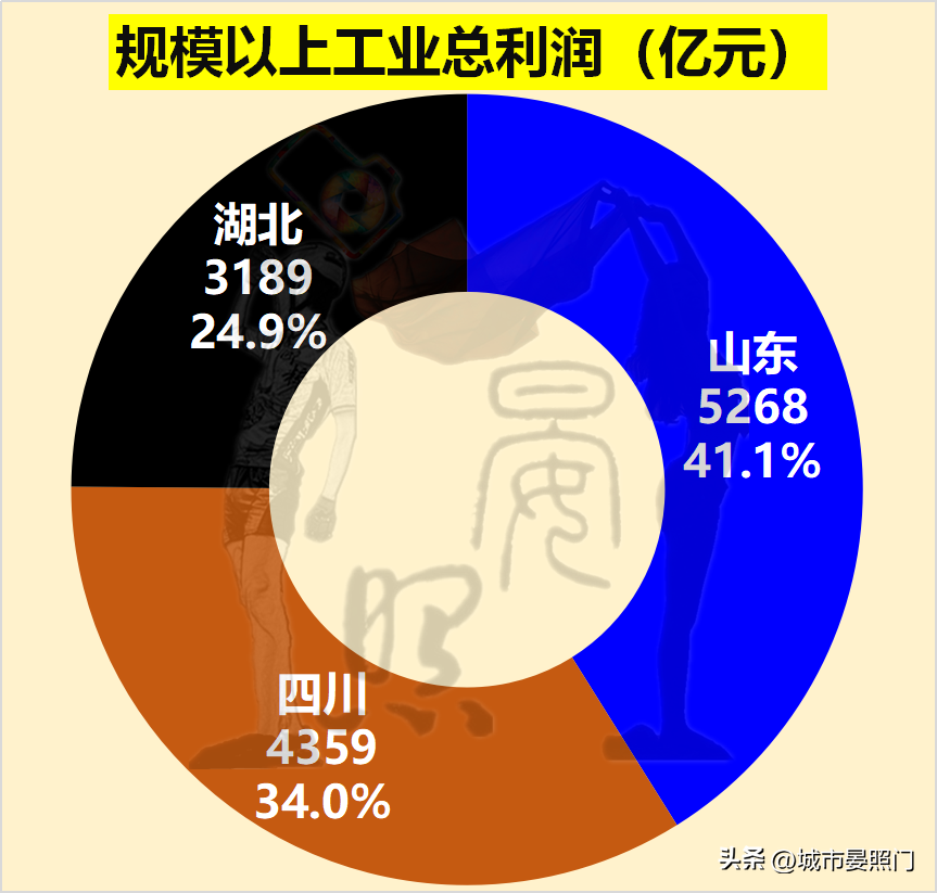 山东负四川(中、西部第一省对比山东，湖北虽力压四川，却惜败于山东)