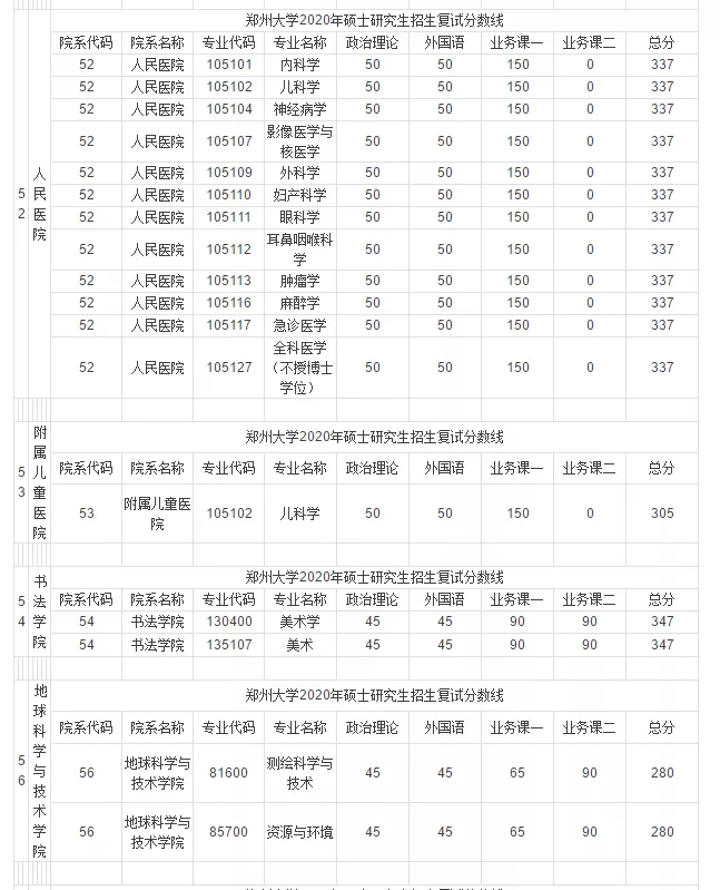 郑州大学近3年硕士研究生招生复试基本分数线