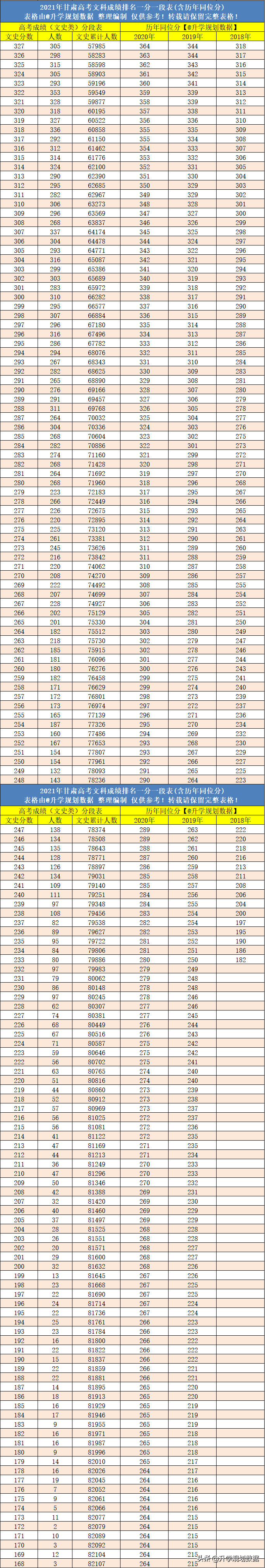 2021年甘肃高考成绩排名一分一段(含往年同位分)